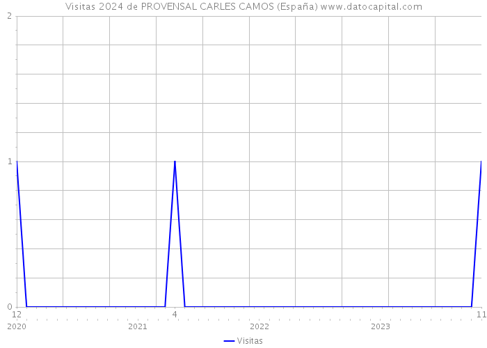 Visitas 2024 de PROVENSAL CARLES CAMOS (España) 