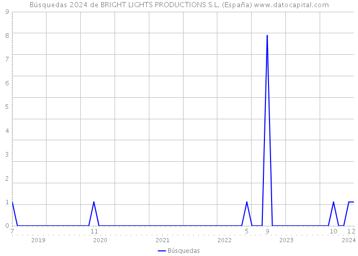 Búsquedas 2024 de BRIGHT LIGHTS PRODUCTIONS S.L. (España) 