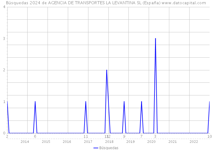 Búsquedas 2024 de AGENCIA DE TRANSPORTES LA LEVANTINA SL (España) 