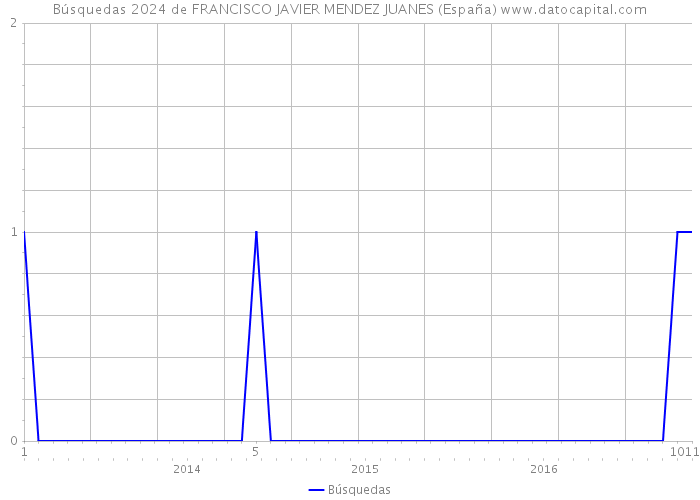 Búsquedas 2024 de FRANCISCO JAVIER MENDEZ JUANES (España) 