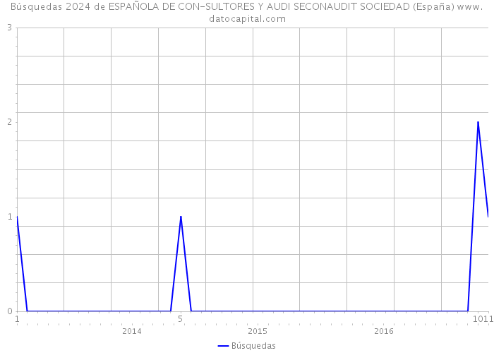 Búsquedas 2024 de ESPAÑOLA DE CON-SULTORES Y AUDI SECONAUDIT SOCIEDAD (España) 
