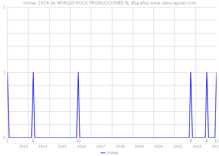 Visitas 2024 de WORLDS ROCK PRODUCCIONES SL (España) 