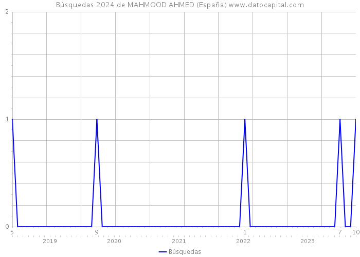 Búsquedas 2024 de MAHMOOD AHMED (España) 