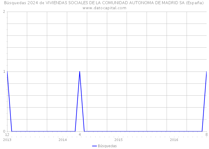 Búsquedas 2024 de VIVIENDAS SOCIALES DE LA COMUNIDAD AUTONOMA DE MADRID SA (España) 