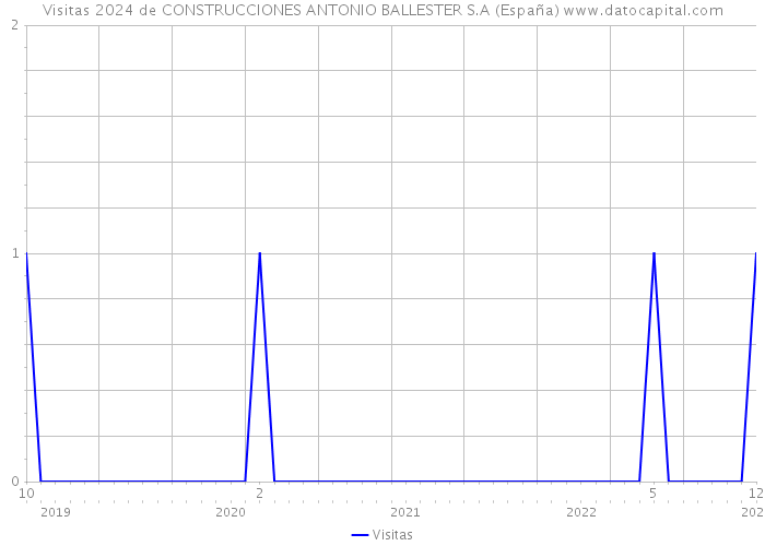 Visitas 2024 de CONSTRUCCIONES ANTONIO BALLESTER S.A (España) 