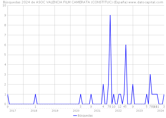 Búsquedas 2024 de ASOC VALENCIA FILM CAMERATA (CONSTITUC) (España) 