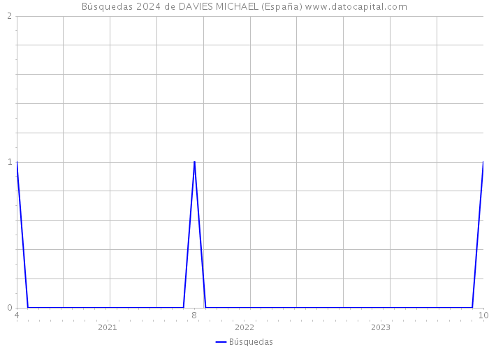 Búsquedas 2024 de DAVIES MICHAEL (España) 