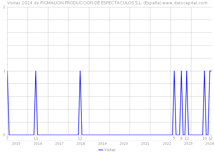 Visitas 2024 de PIGMALION PRODUCCION DE ESPECTACULOS S.L. (España) 
