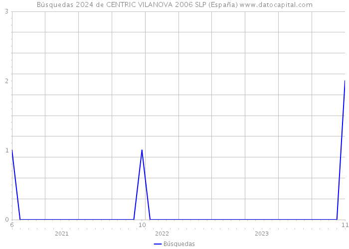 Búsquedas 2024 de CENTRIC VILANOVA 2006 SLP (España) 