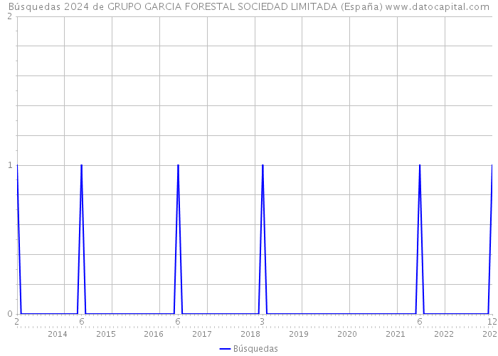 Búsquedas 2024 de GRUPO GARCIA FORESTAL SOCIEDAD LIMITADA (España) 