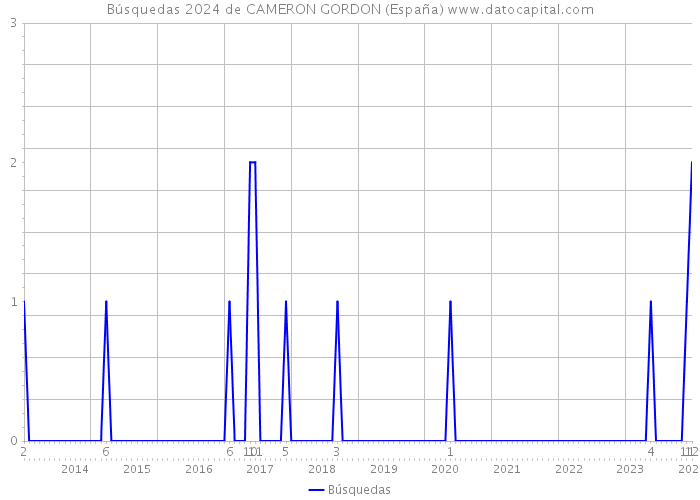 Búsquedas 2024 de CAMERON GORDON (España) 
