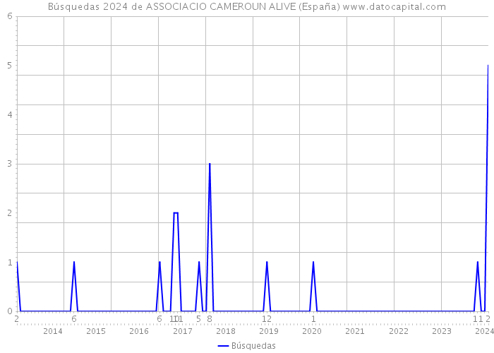 Búsquedas 2024 de ASSOCIACIO CAMEROUN ALIVE (España) 