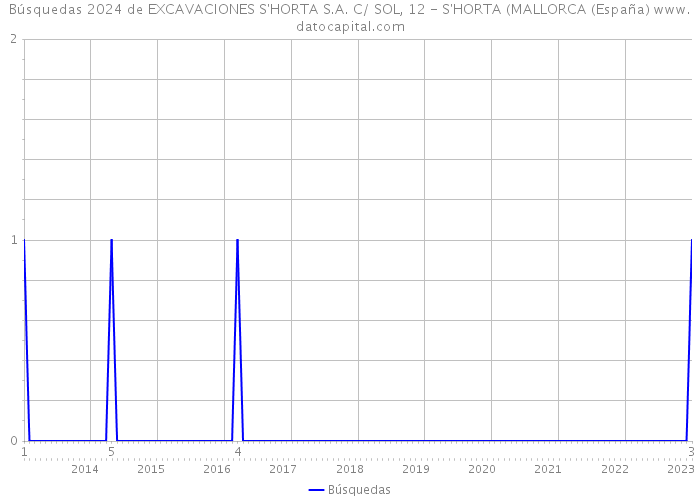 Búsquedas 2024 de EXCAVACIONES S'HORTA S.A. C/ SOL, 12 - S'HORTA (MALLORCA (España) 
