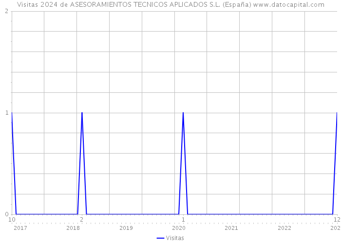 Visitas 2024 de ASESORAMIENTOS TECNICOS APLICADOS S.L. (España) 
