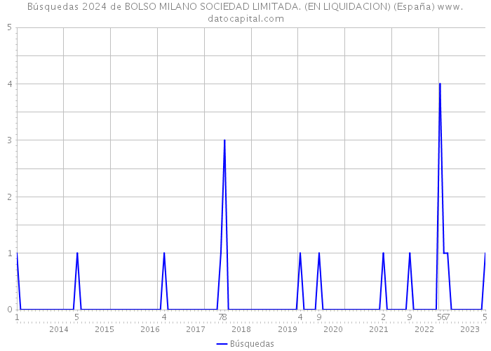 Búsquedas 2024 de BOLSO MILANO SOCIEDAD LIMITADA. (EN LIQUIDACION) (España) 