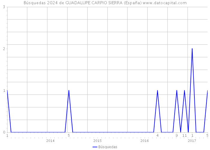 Búsquedas 2024 de GUADALUPE CARPIO SIERRA (España) 