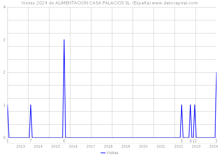 Visitas 2024 de ALIMENTACION CASA PALACIOS SL. (España) 