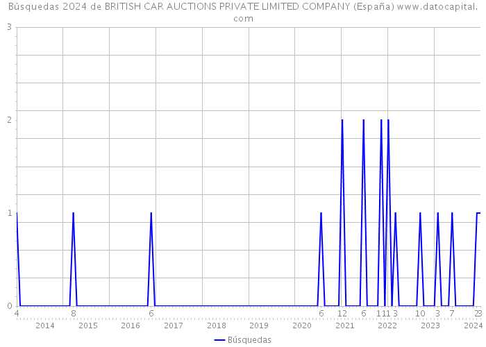 Búsquedas 2024 de BRITISH CAR AUCTIONS PRIVATE LIMITED COMPANY (España) 