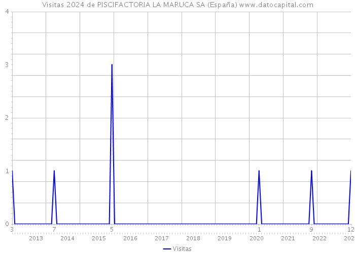 Visitas 2024 de PISCIFACTORIA LA MARUCA SA (España) 