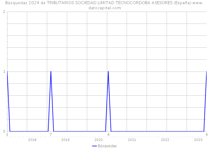 Búsquedas 2024 de TRIBUTARIOS SOCIEDAD LIMITAD TECNOCORDOBA ASESORES (España) 