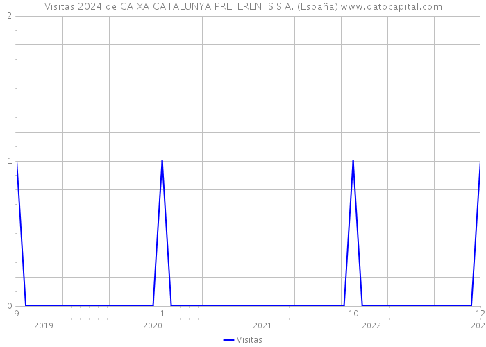 Visitas 2024 de CAIXA CATALUNYA PREFERENTS S.A. (España) 