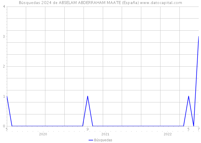 Búsquedas 2024 de ABSELAM ABDERRAHAM MAATE (España) 