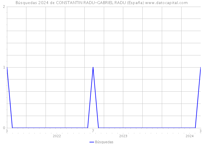 Búsquedas 2024 de CONSTANTIN RADU-GABRIEL RADU (España) 