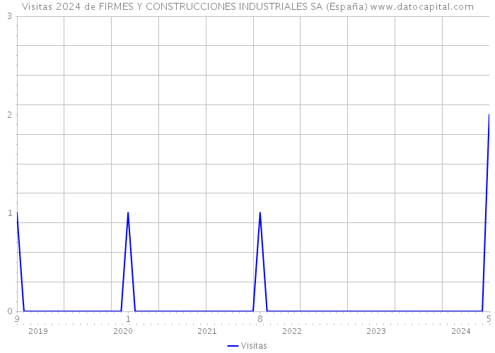 Visitas 2024 de FIRMES Y CONSTRUCCIONES INDUSTRIALES SA (España) 