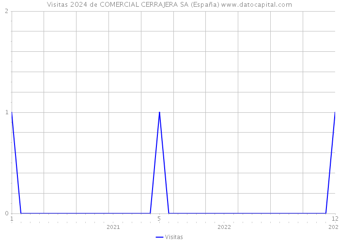 Visitas 2024 de COMERCIAL CERRAJERA SA (España) 