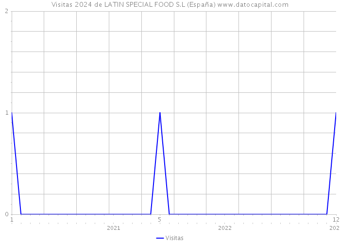 Visitas 2024 de LATIN SPECIAL FOOD S.L (España) 