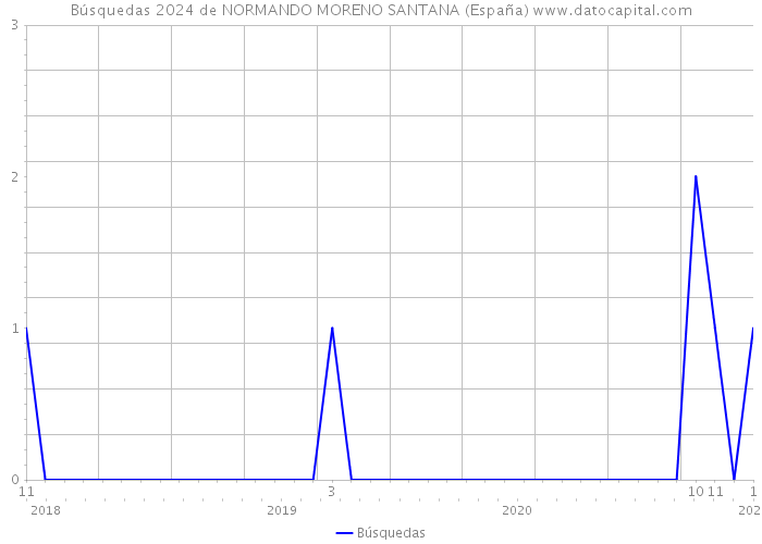 Búsquedas 2024 de NORMANDO MORENO SANTANA (España) 