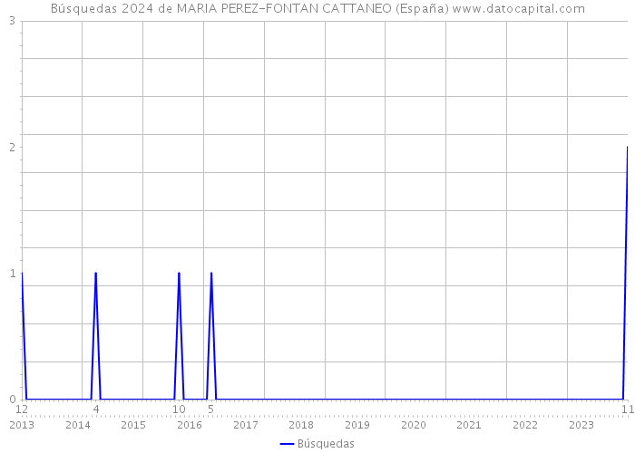 Búsquedas 2024 de MARIA PEREZ-FONTAN CATTANEO (España) 