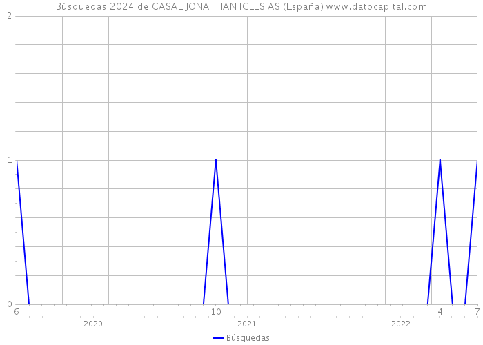 Búsquedas 2024 de CASAL JONATHAN IGLESIAS (España) 