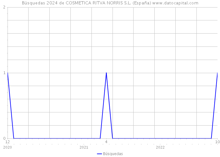 Búsquedas 2024 de COSMETICA RITVA NORRIS S.L. (España) 