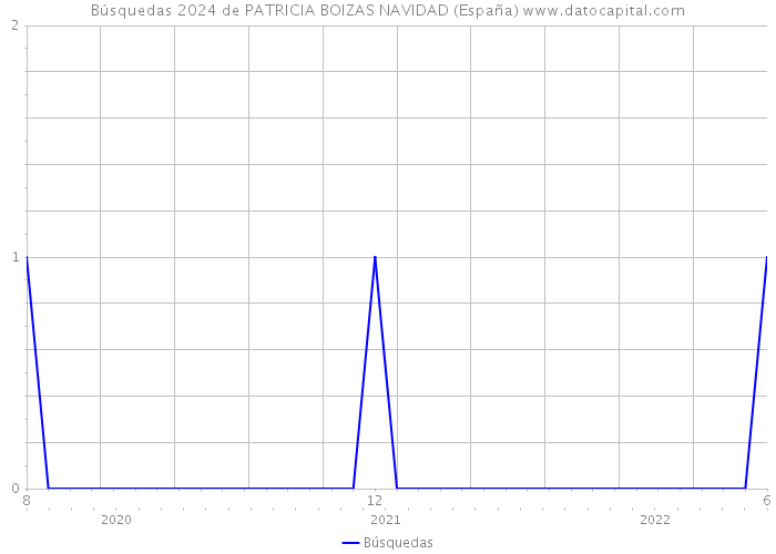Búsquedas 2024 de PATRICIA BOIZAS NAVIDAD (España) 