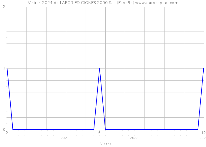 Visitas 2024 de LABOR EDICIONES 2000 S.L. (España) 