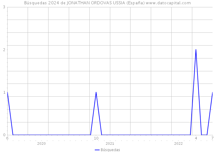 Búsquedas 2024 de JONATHAN ORDOVAS USSIA (España) 