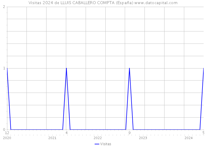 Visitas 2024 de LLUIS CABALLERO COMPTA (España) 