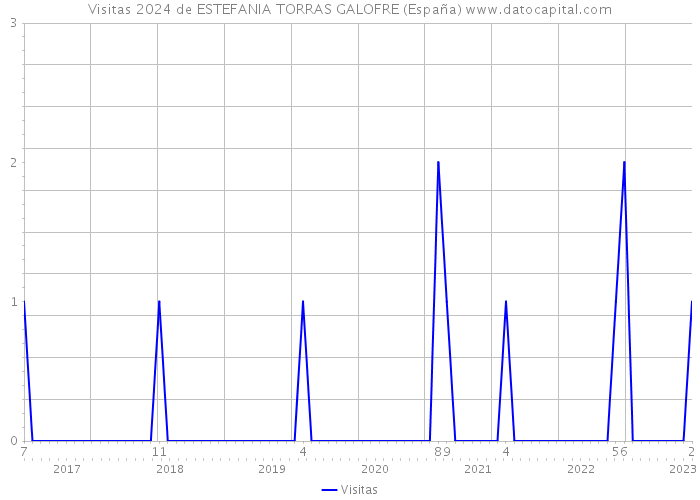 Visitas 2024 de ESTEFANIA TORRAS GALOFRE (España) 
