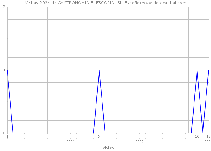 Visitas 2024 de GASTRONOMIA EL ESCORIAL SL (España) 