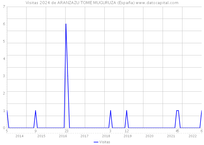 Visitas 2024 de ARANZAZU TOME MUGURUZA (España) 