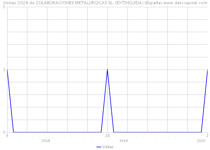 Visitas 2024 de COLABORACIONES METALURGICAS SL. (EXTINGUIDA) (España) 