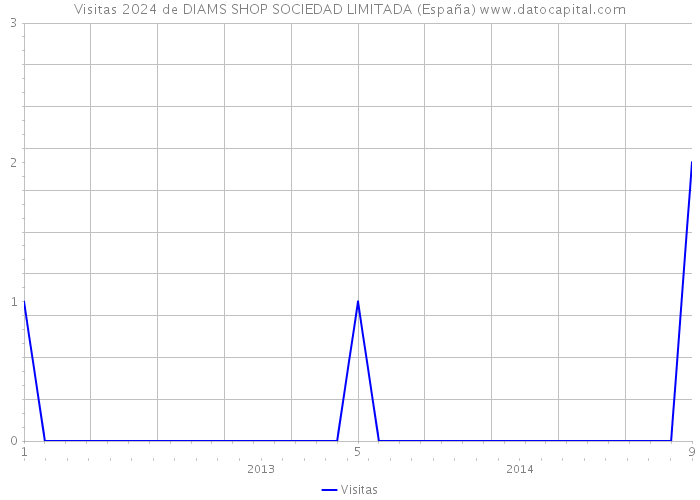Visitas 2024 de DIAMS SHOP SOCIEDAD LIMITADA (España) 