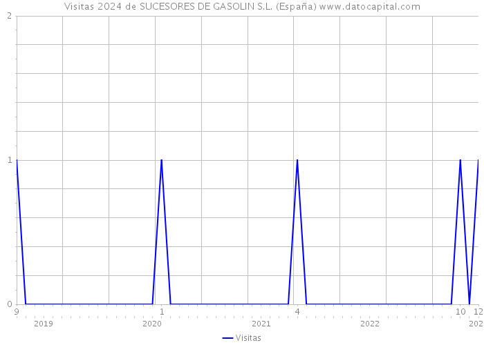 Visitas 2024 de SUCESORES DE GASOLIN S.L. (España) 