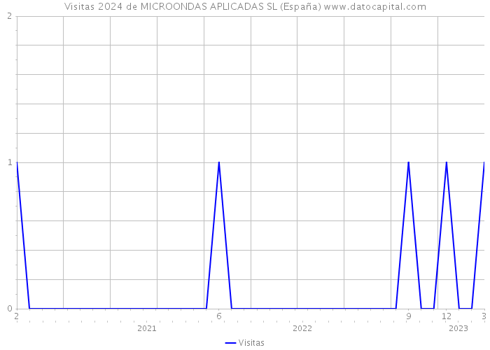 Visitas 2024 de MICROONDAS APLICADAS SL (España) 
