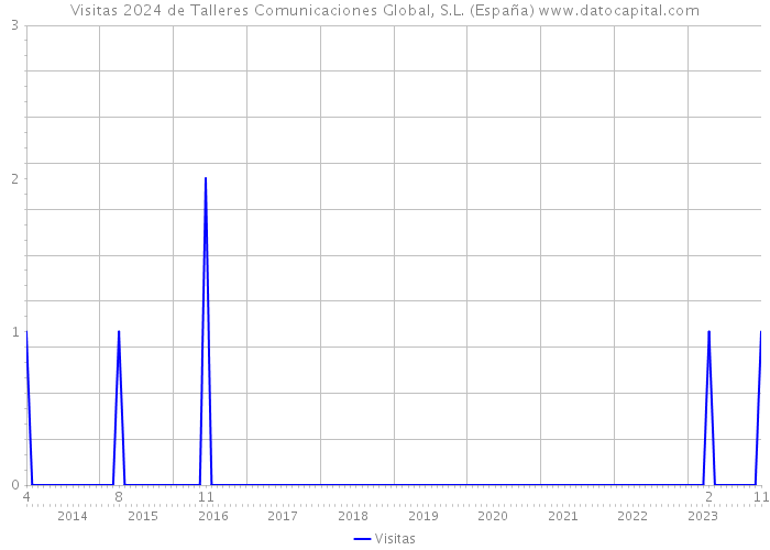 Visitas 2024 de Talleres Comunicaciones Global, S.L. (España) 