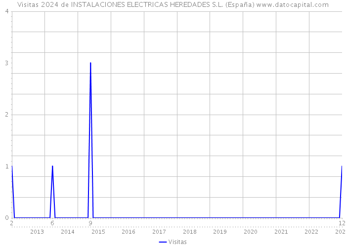 Visitas 2024 de INSTALACIONES ELECTRICAS HEREDADES S.L. (España) 