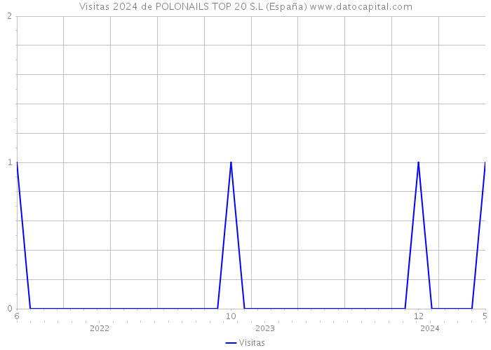 Visitas 2024 de POLONAILS TOP 20 S.L (España) 