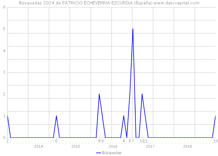 Búsquedas 2024 de PATRICIO ECHEVERRIA EZCURDIA (España) 