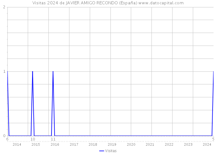 Visitas 2024 de JAVIER AMIGO RECONDO (España) 